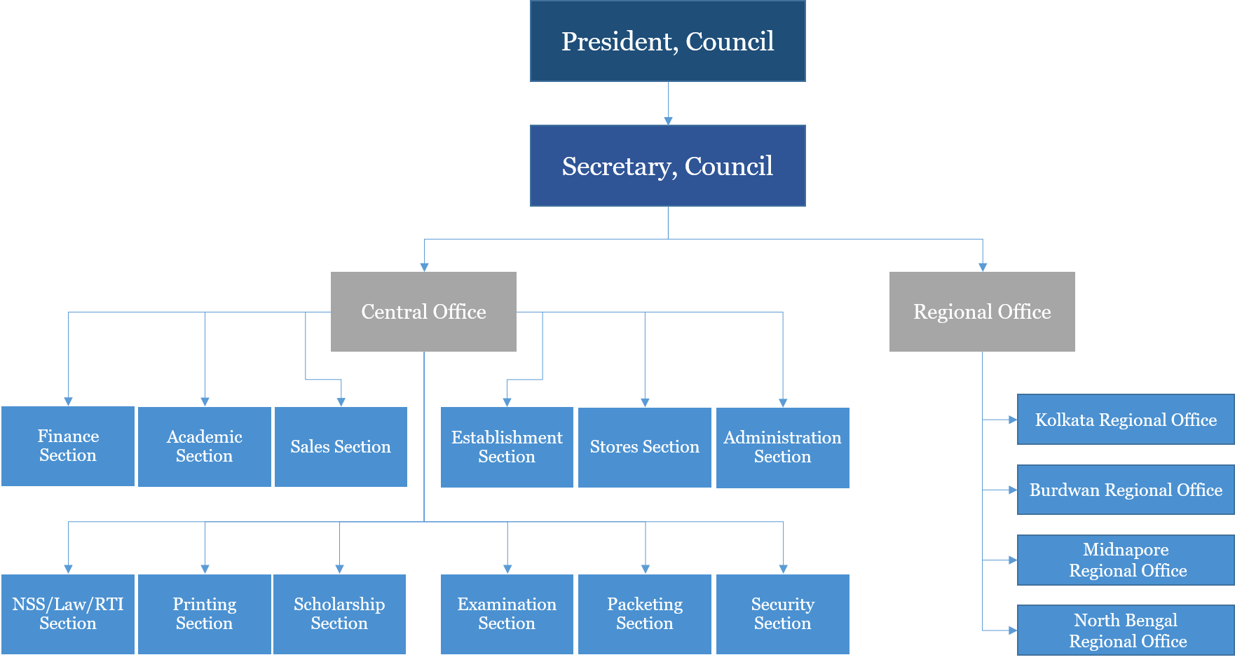 Organization Structure - West Bengal Council of Higher Secondary Education